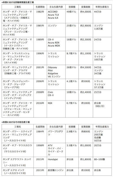 ホンダ 米国での四輪車累計生産2,500万台を達成