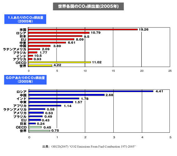 2005年　世界各国のCO2排出量