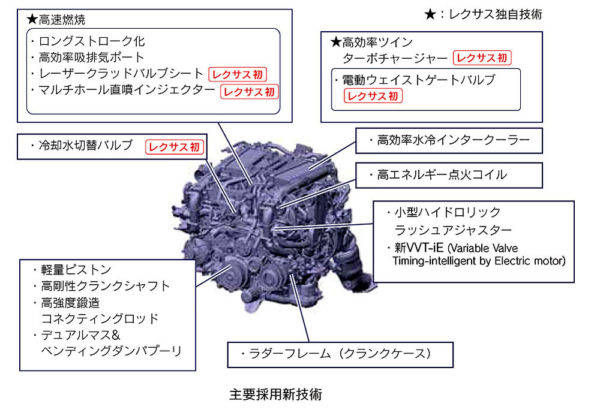 トヨタ　ダイナミックフォースエンジン　V35A-FTS　特長