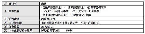 トヨタ　東京における販売チャンネル再編　新会社の概要