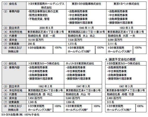 トヨタ　東京における販売チャンネル再編　融合する当該会社の概要