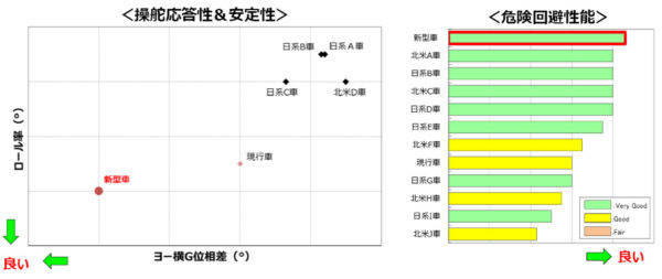 スバル 北米仕様フォレスター 他車との操舵応答性と安定性、危険回避性能の比較