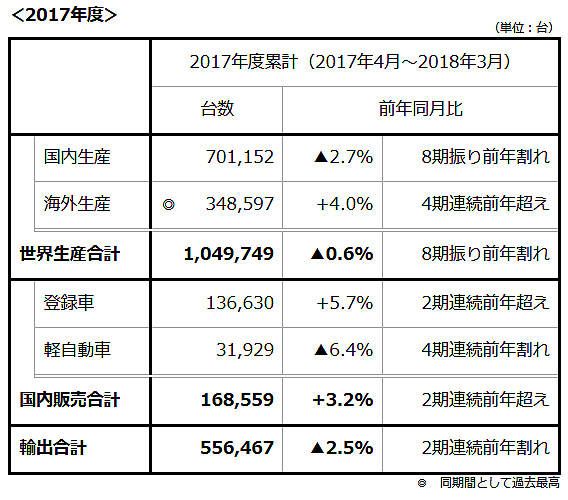 スバル 2017年度累計 生産・販売・輸出実績