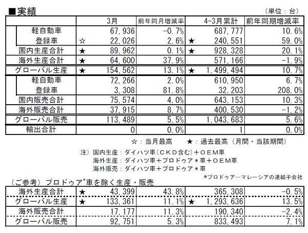 ダイハツ 2018年3月 2017年度の生産･販売･輸出実績