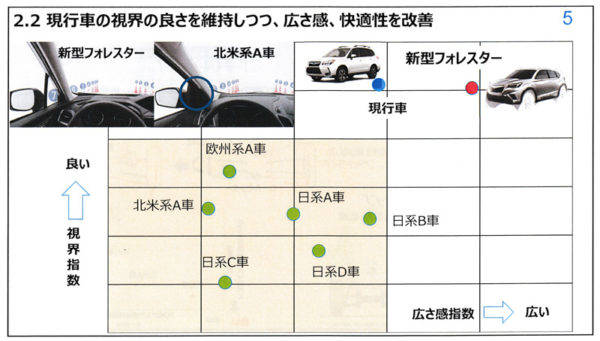 スバル 北米仕様フォレスター 前方視界 後方視界 他車との比較