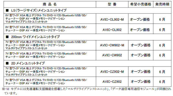 カロッツェリア　サイバーナビ　モデルバリーエーション