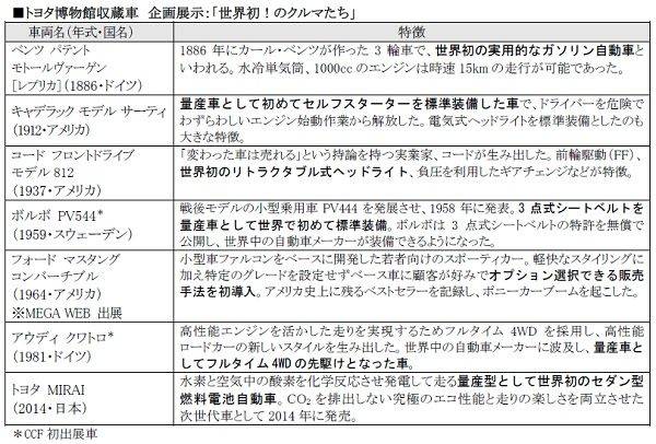 第29回　トヨタ博物館　クラシックカー・フェスティバル　企画展示