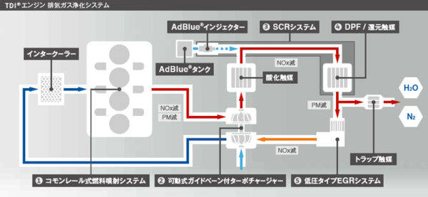 フォルクスワーゲン　パサートTDI　試乗　排気ガス浄化システム