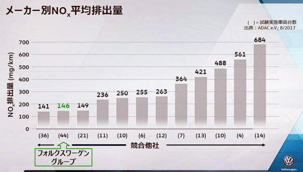 フォルクスワーゲン　パサートTDI　試乗　NOx排出量比較グラフ