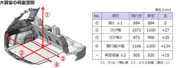 スバル 北米仕様フォレスター ラゲッジスペースのサイズ表