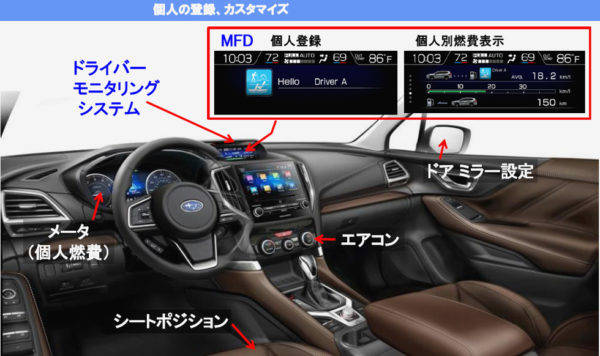 スバル 北米仕様フォレスター ドライバーモニタリングシステムの概要