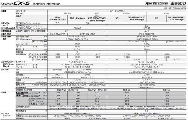 マツダ　CX−5　Skyacitve Generation1.5　諸元表