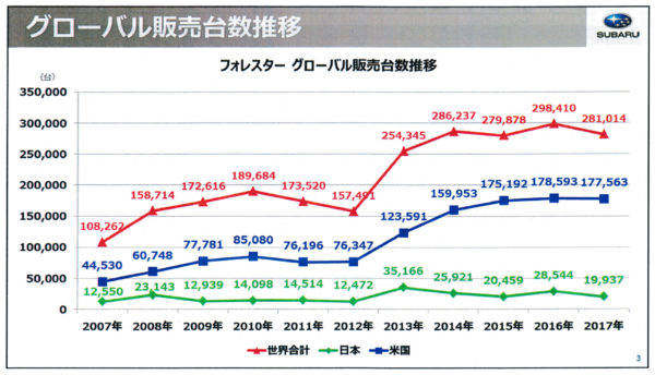 スバル フォレスター 販売台数推移