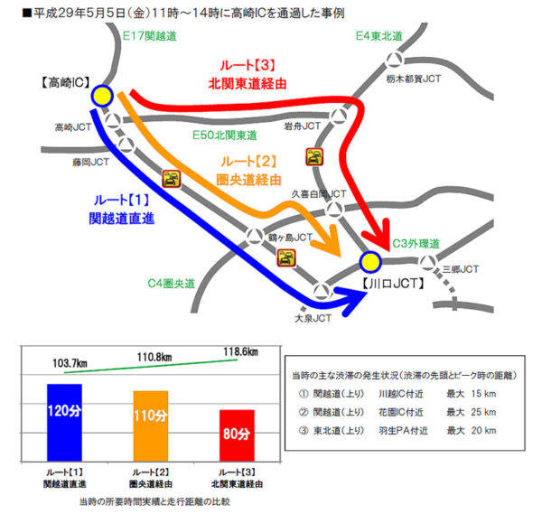 2018年ゴールデンウィーク　高速道路渋滞予測　迂回ルート選択例