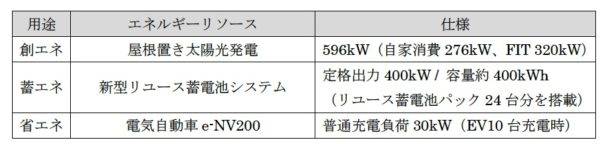 日本ベネックス　住友商事　日産　みらいの工場プロジェクト　概要