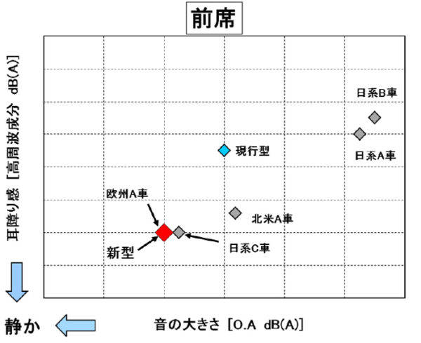 スバル 北米仕様フォレスター 他車とのノイズ比較