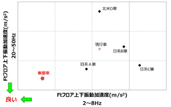 スバル 北米仕様フォレスター 他車との振動比較