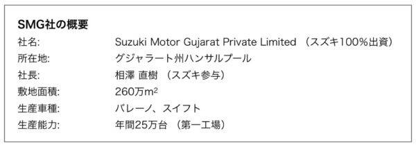 スズキ・モーター・グジャラート社 SMG 会社概要