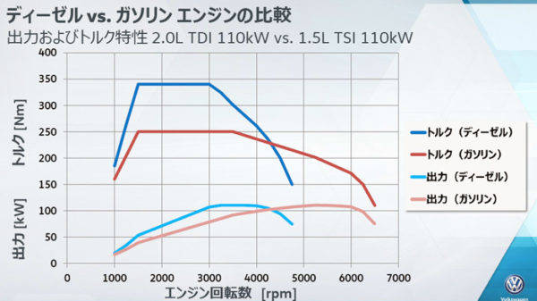 フォルクスワーゲン　パサートTDI　試乗　パワーカーブ　トルクカーブ