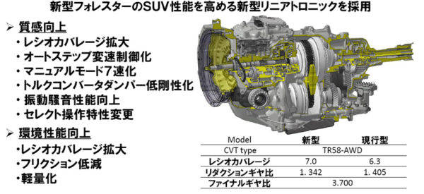 スバル 北米仕様フォレスター リニアトロニックCVTの特徴