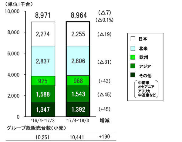 トヨタ 2018年3月期決算 2017年3月〜2018年4月 グローバル販売台数