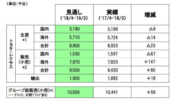 トヨタ 2018年3月期決算 2017年3月〜2018年4月 次期生産販売台数見通し
