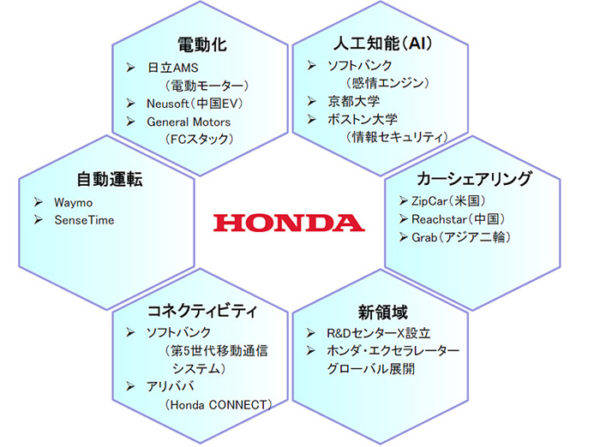ホンダ　CACE分野での他企業との協業