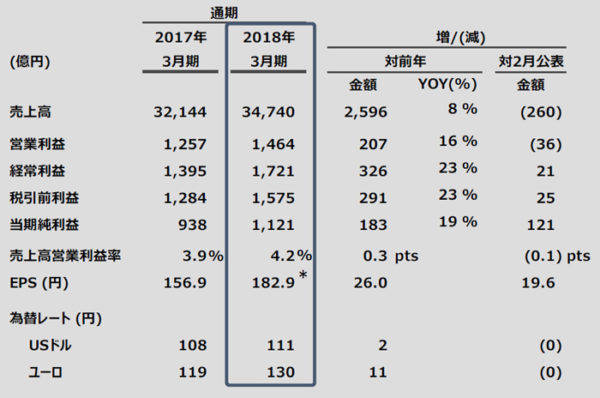 マツダ　2018年3月期　決算内容