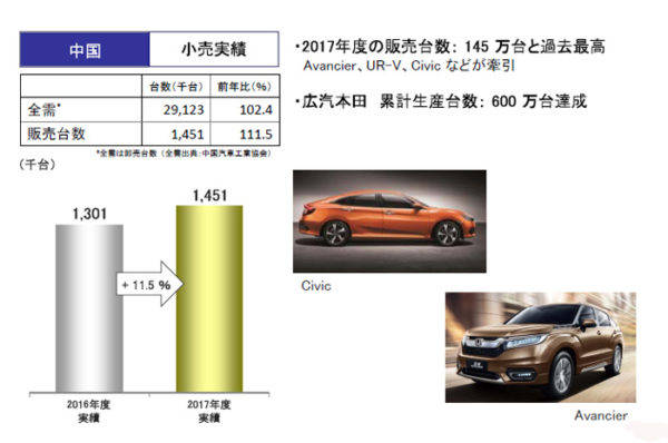 ホンダ　中国における小売実績