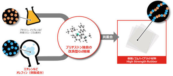 ブリジストン ゴムのしなやかさ 樹脂の強靭さ 次世代ポリマー素材