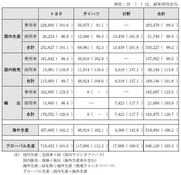 トヨタ ダイハツ 日野自動車 2018年4月 生産・国内販売・輸出実績
