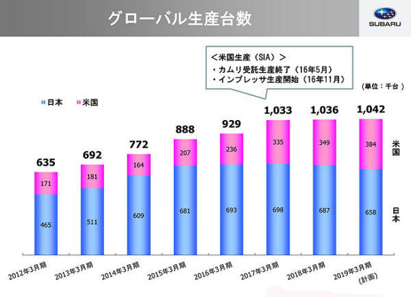 スバル 2018年3月期決算 2017年3月〜2018年4月 グローバル生産台数推移