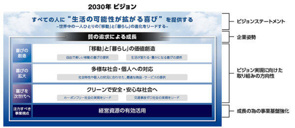 ホンダ　新ステートメント　2030年に向けたビジョン