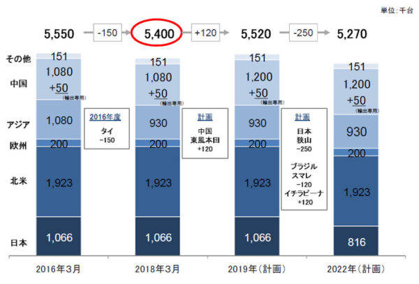 ホンダ　グローバル生産能力の推移