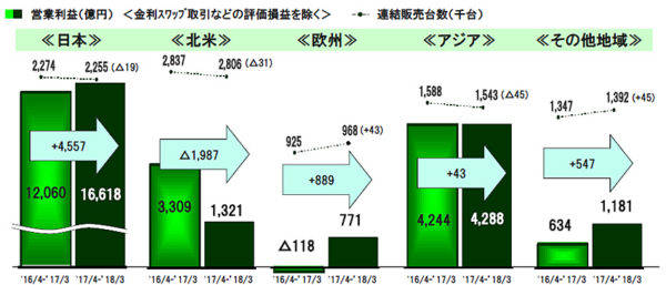 トヨタ 2018年3月期決算 2017年3月〜2018年4月 グローバル地域別営業利益