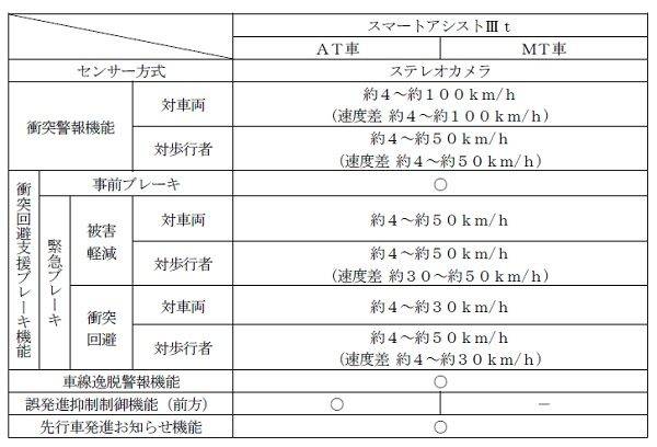ダイハツ　ハイゼットトラック　一部改良　スマートアシストIIIt機能表