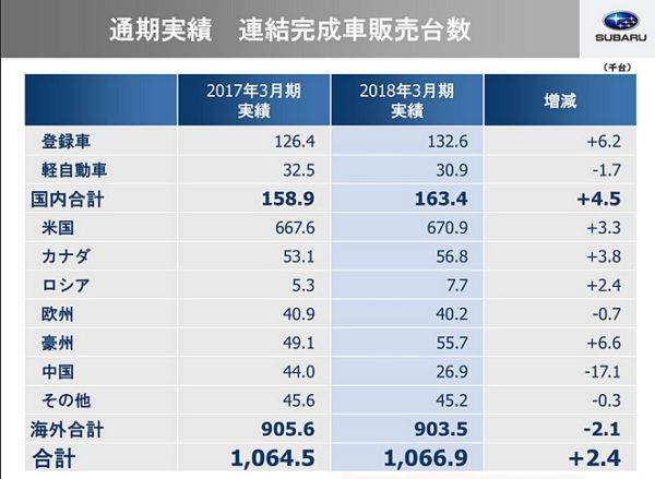 スバル 2018年3月期決算 2017年3月〜2018年4月 販売台数推移