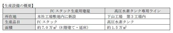 トヨタ　燃料電池スタック　高圧水素タンク　生産設備拡充　概要