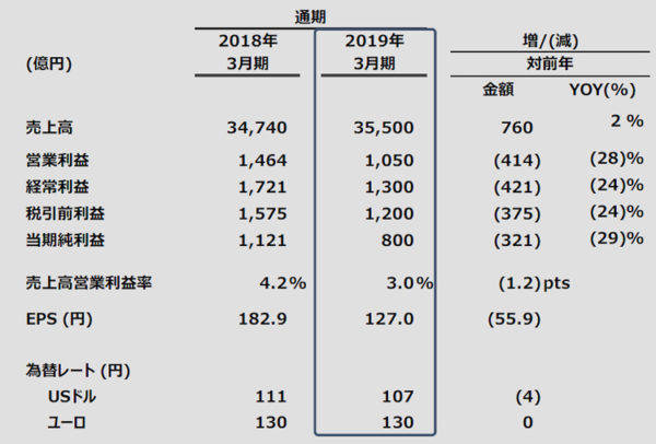 マツダ　2019年3月期業績見通し
