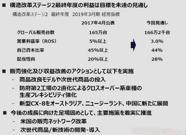 マツダ　構造改革ステージ2　最終年度2019年3月期　目標は未達の見通し