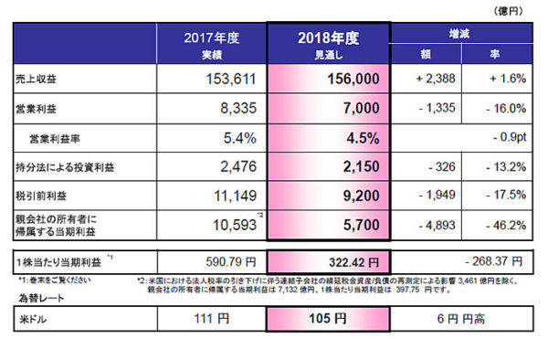 ホンダ　2018年度　売り上げ　営業利益　見通し