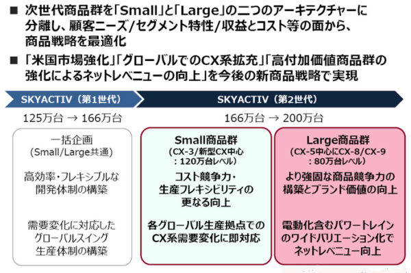 マツダ　今後の商品群推移見通し