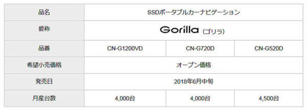 パナソニック　SSDポータブルカーナビゲーション　ゴリラ 価格表