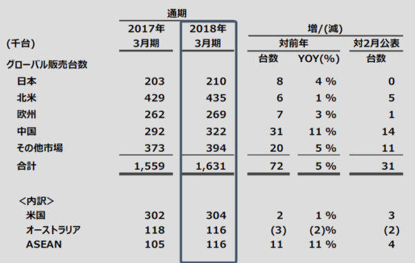 マツダ　2018年3月期　グローバル販売実績
