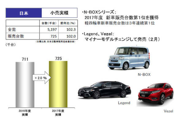 ホンダ　日本における小売実績