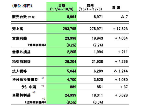 トヨタ 2018年3月期決算 2017年3月〜2018年4月 販売台数 売上高 営業利益