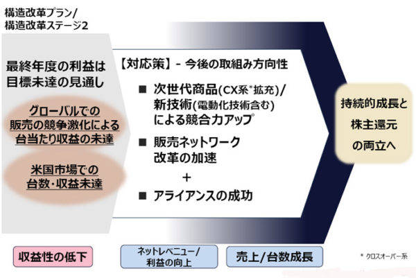 マツダ　構造改革プラン　今後5カ年の目標