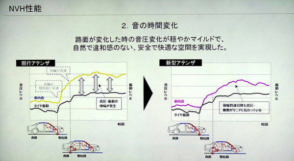 マツダ アテンザ マイナーチェンジ NVH性能の改良