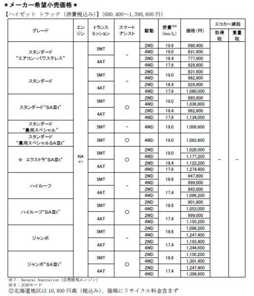 ダイハツ　ハイゼットトラック　一部改良　スマートアシストIIIt　価格表