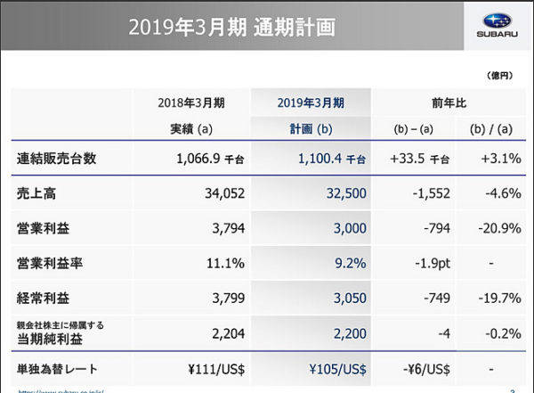 スバル 2018年3月期決算 2017年3月〜2018年4月 次期 販売台数 売上高 営業利益 計画